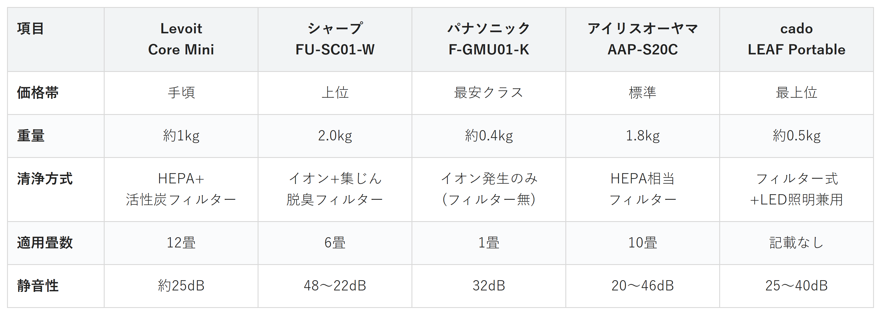 卓上空気清浄機5商品の価格帯・重量・清浄方式・適用畳数・静音性の比較表