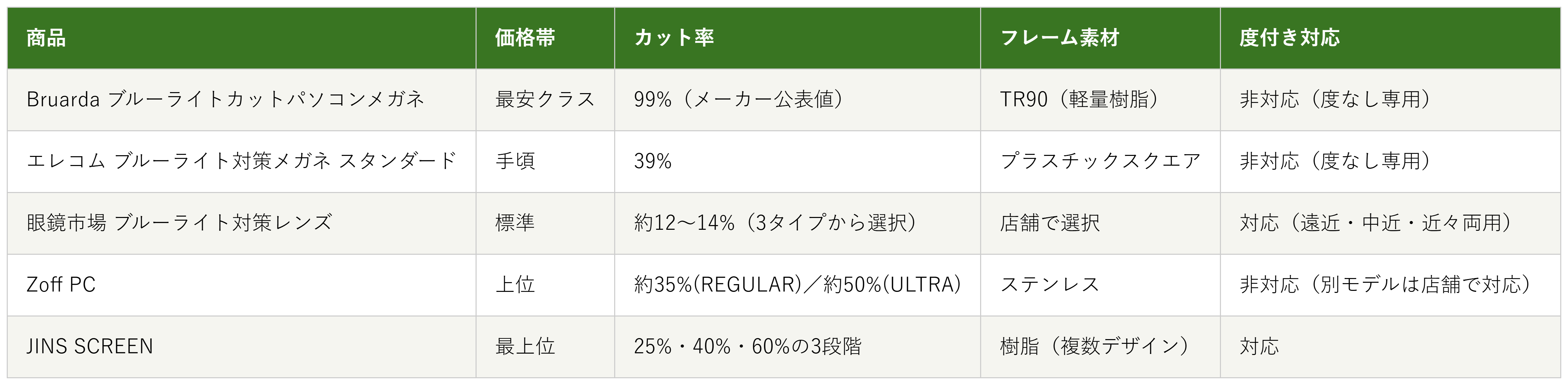 ブルーライトカットメガネ5商品の価格帯・カット率・フレーム素材・度付き対応の比較表