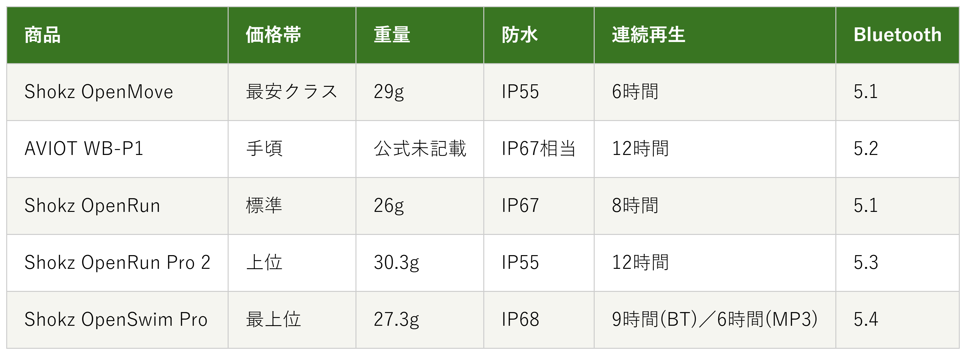 骨伝導イヤホン5商品の価格帯・重量・防水・連続再生・Bluetoothの比較表