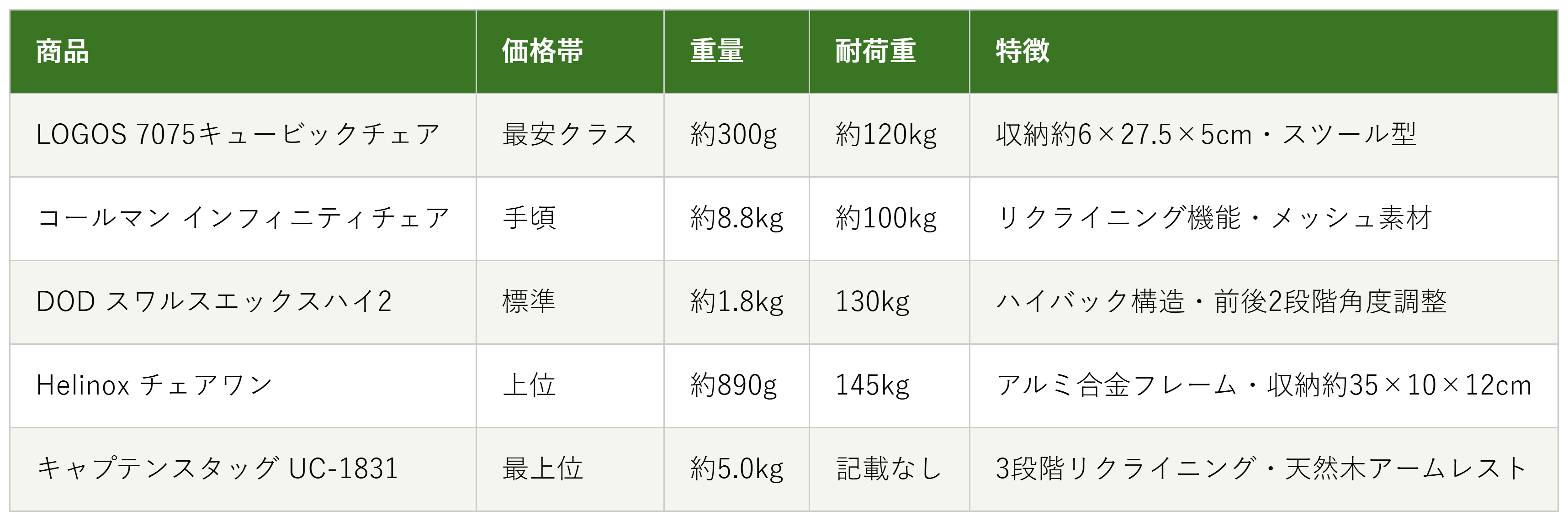 キャンプチェア5商品の価格帯・重量・耐荷重・特徴の比較表