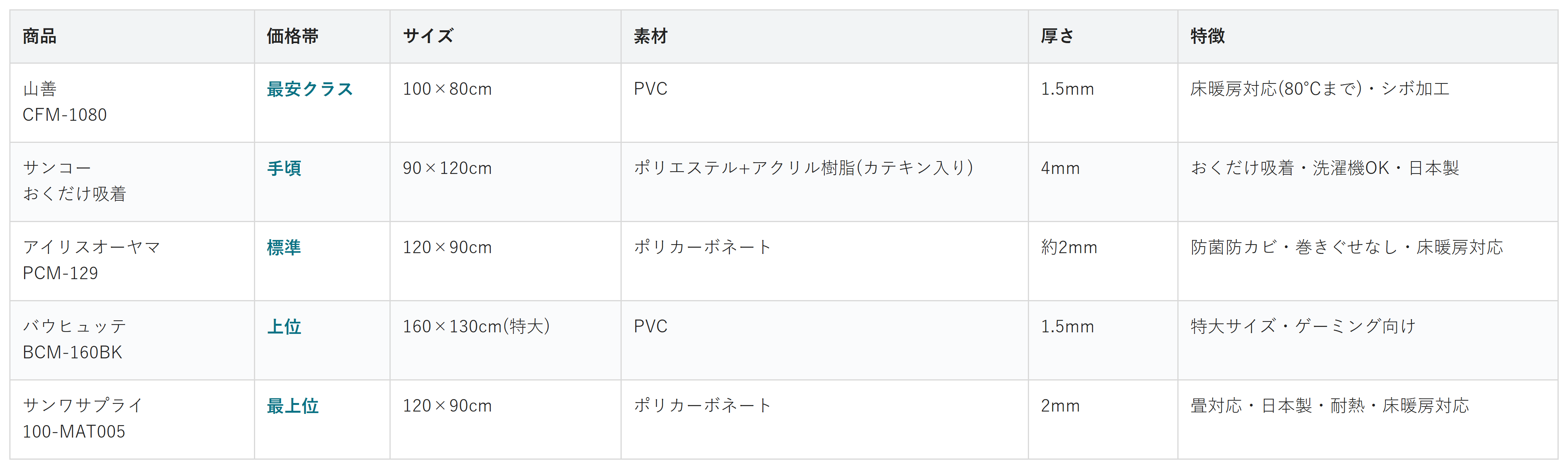 チェアマット5商品の価格帯・サイズ・素材・厚さ・特徴の比較表