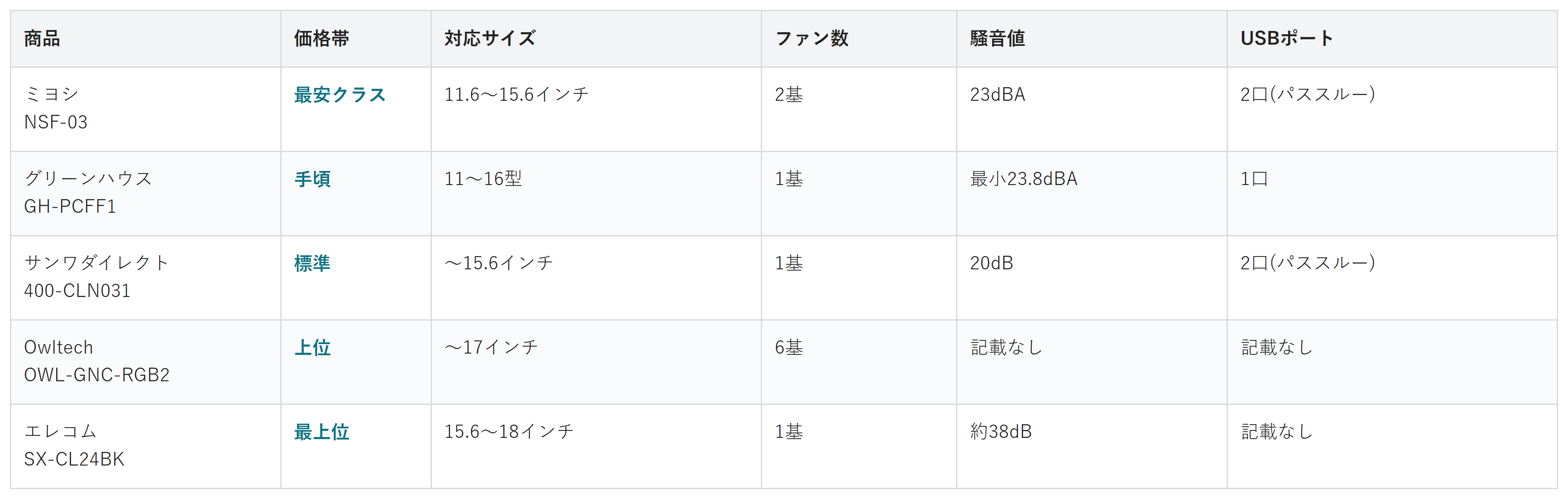 ノートPC冷却パッド5商品の価格帯・対応サイズ・ファン数・騒音値・USBポートの比較表