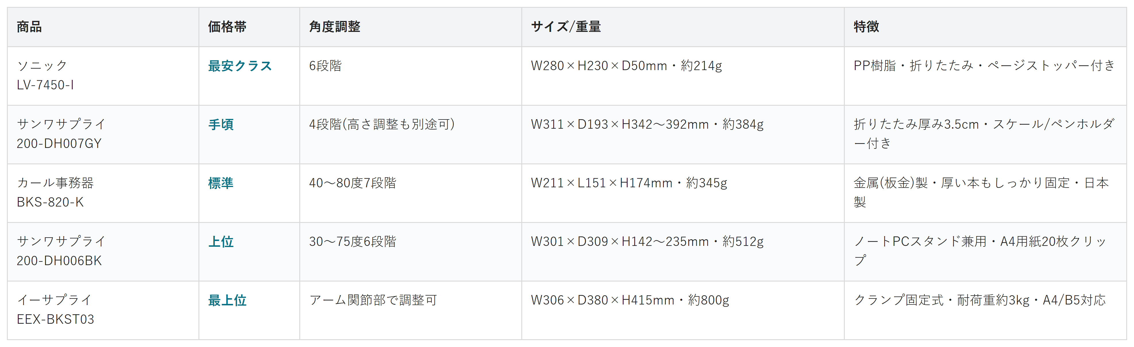 コピースタンド5商品の価格帯・角度調整・サイズ/重量・特徴の比較表