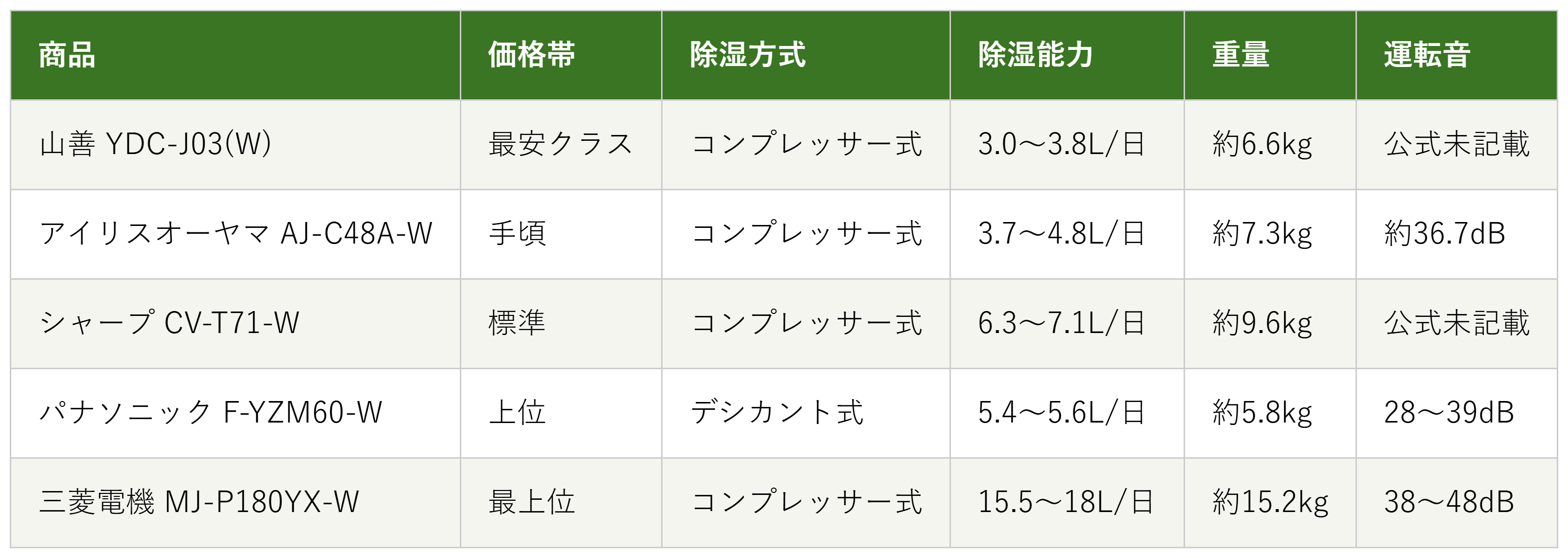 除湿機5商品の価格帯・除湿方式・除湿能力・重量・運転音の比較表