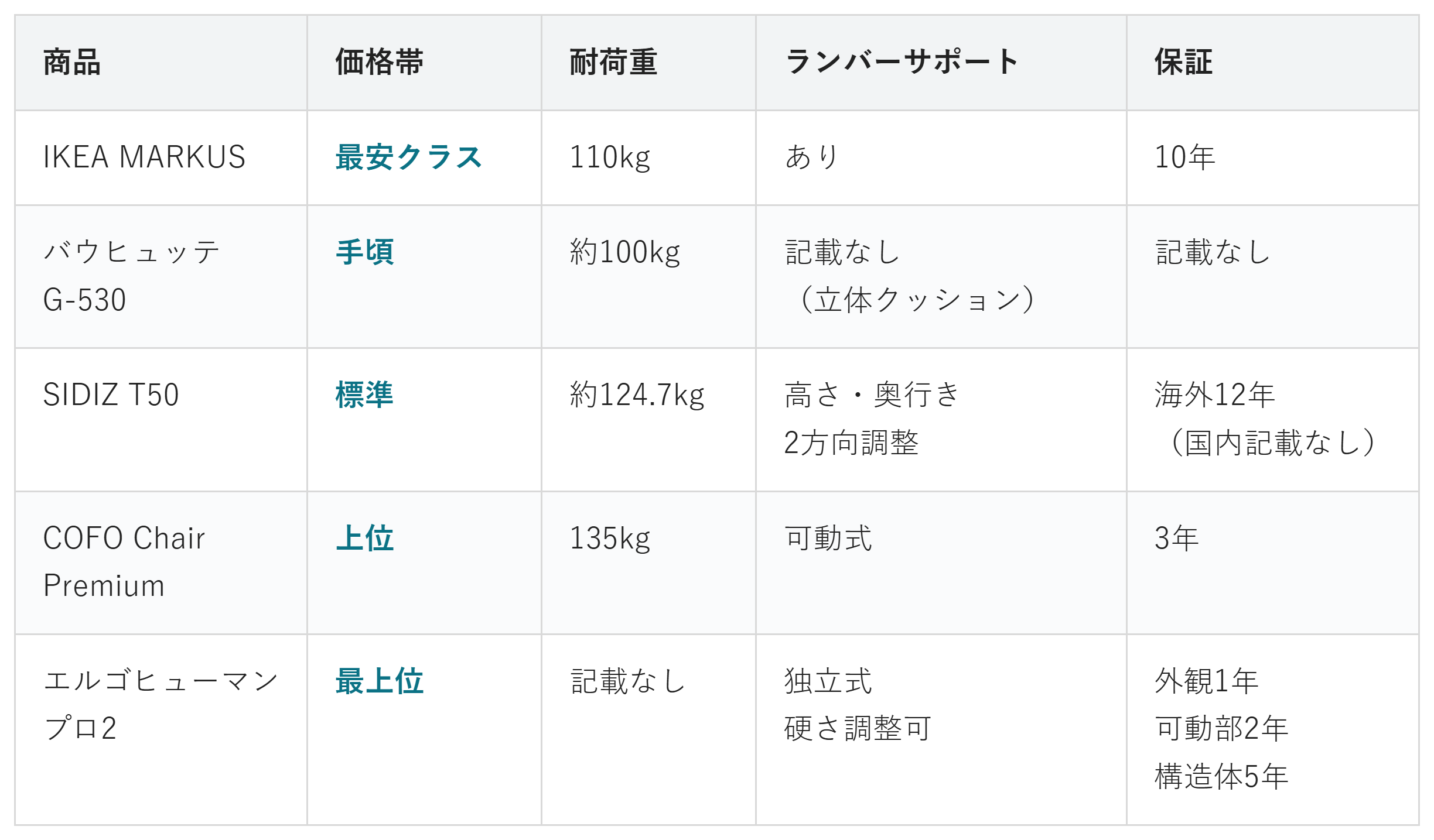 デスクチェア5商品の価格帯・耐荷重・ランバーサポート・保証の比較表