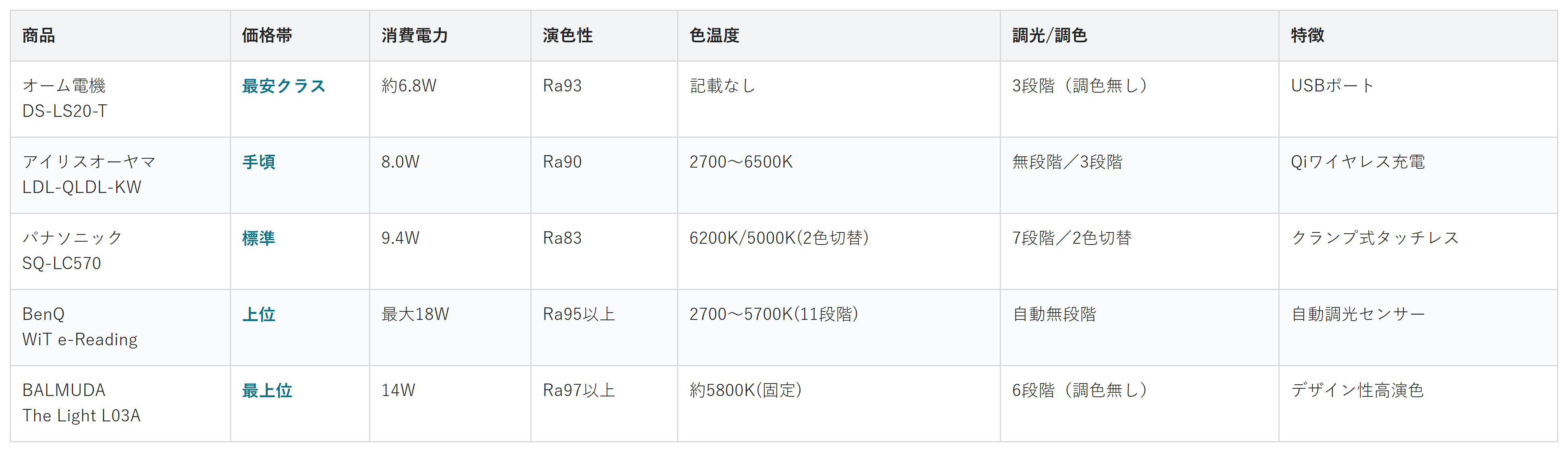 デスクライト5商品の価格帯・消費電力・演色性・色温度・調光調色・特徴の比較表