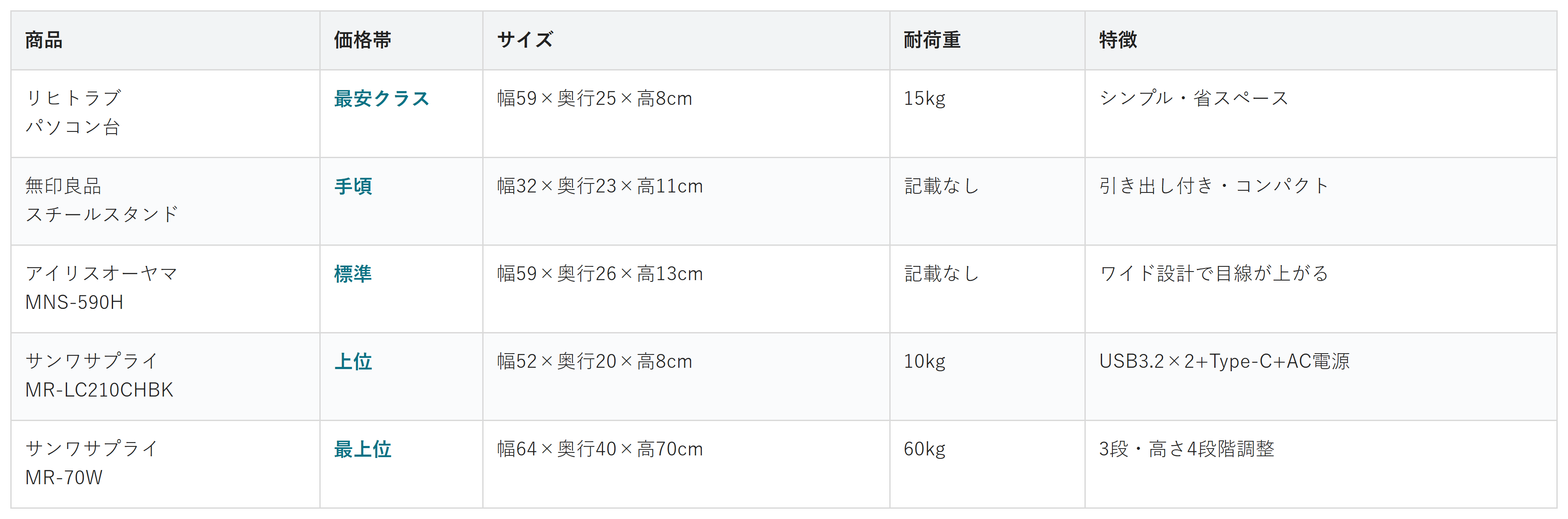 デスク収納ラック5商品の価格帯・サイズ・耐荷重・特徴の比較表