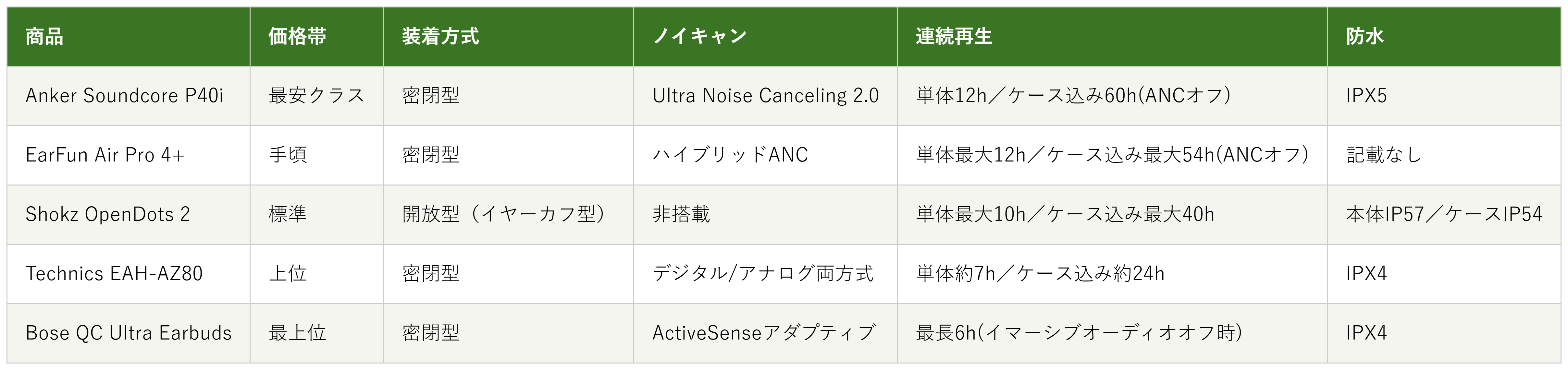 完全ワイヤレスイヤホン5商品の価格帯・装着方式・ノイキャン・連続再生の比較表
