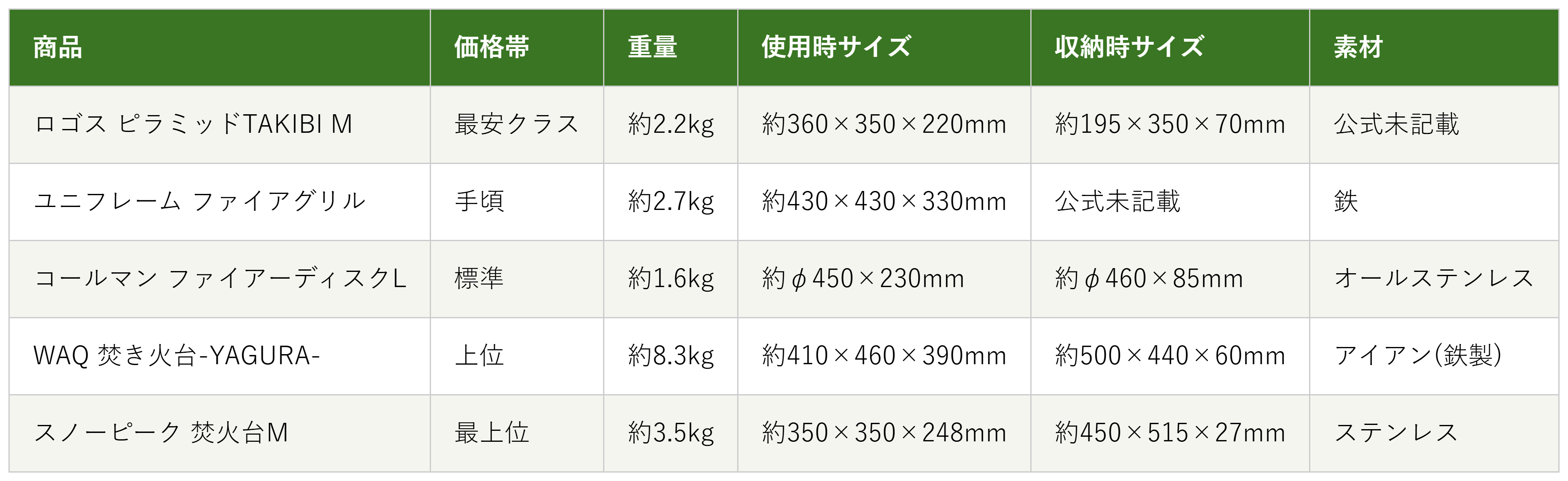 焚き火台5商品の価格帯・重量・使用時サイズ・収納時サイズ・素材の比較表