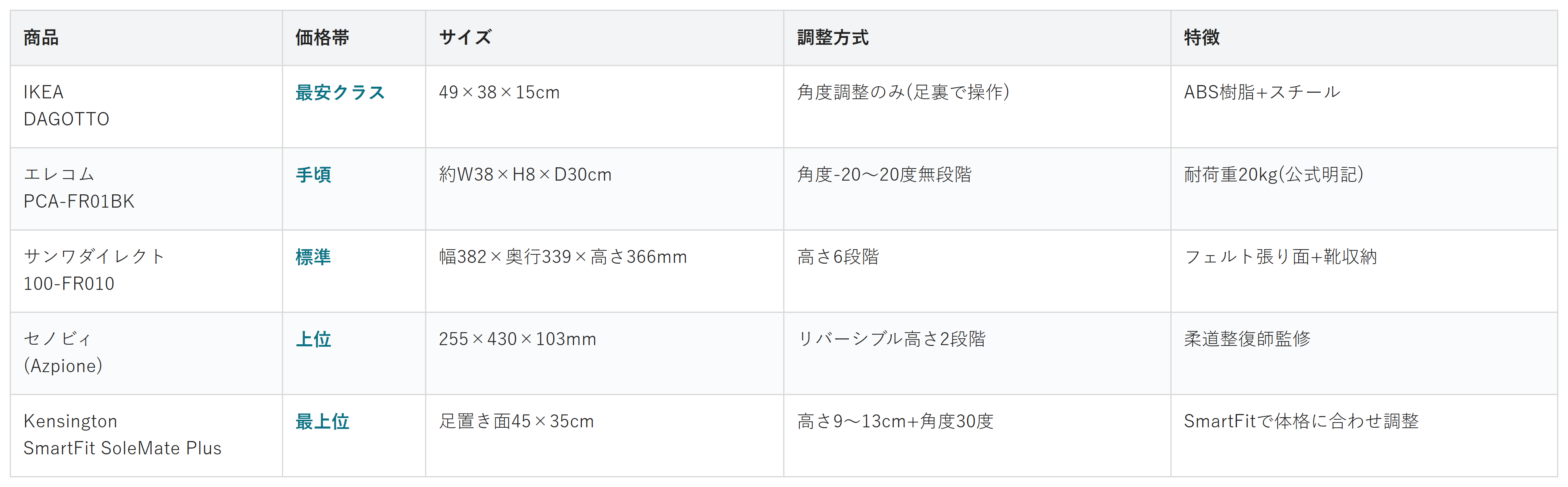 フットレスト5商品の価格帯・サイズ・調整方式・特徴の比較表