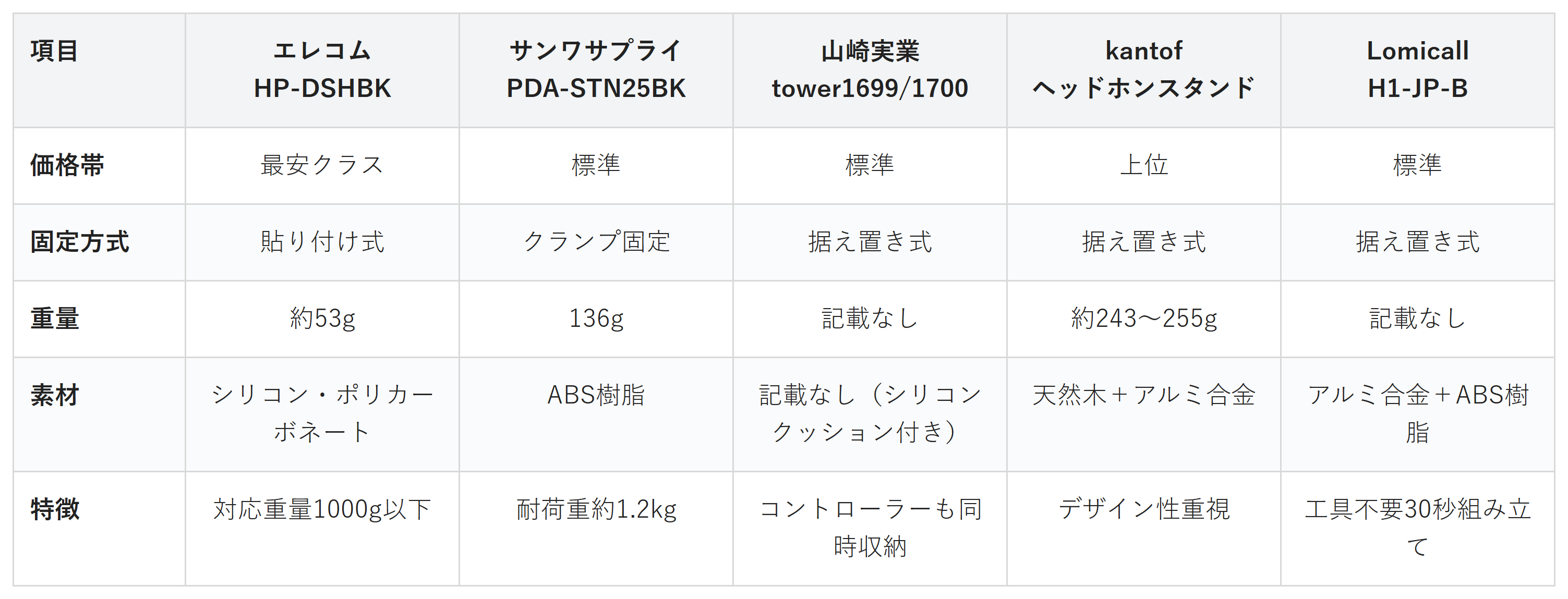 ヘッドホンスタンド5商品の価格帯・固定方式・重量・素材・特徴の比較表