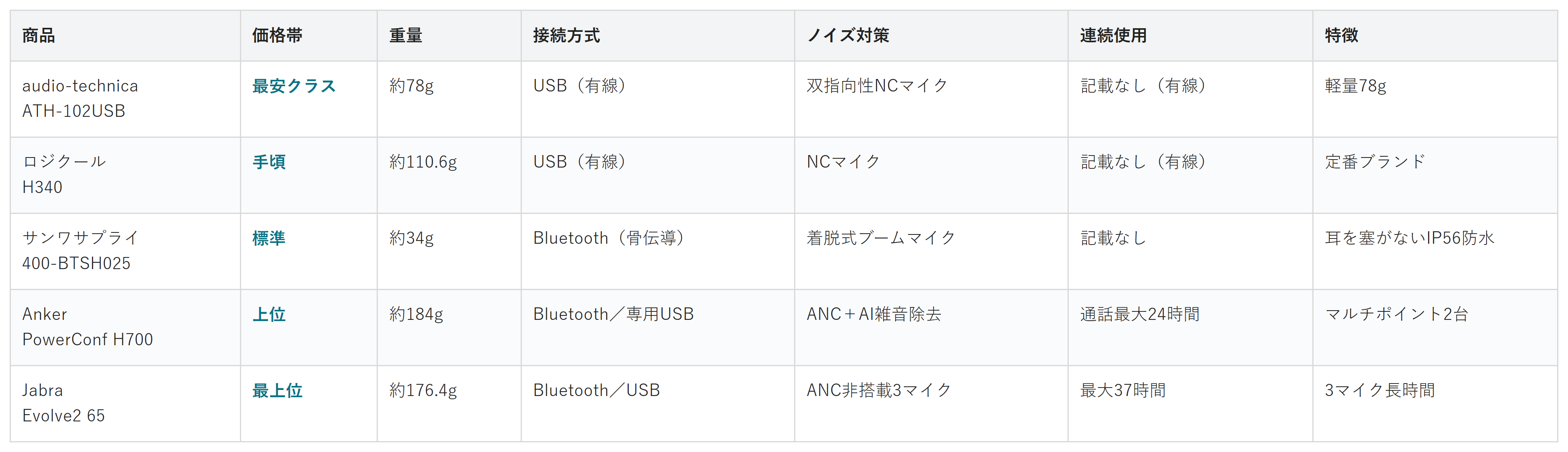 ヘッドセット5商品の価格帯・重量・接続方式・ノイズ対策・連続使用・特徴の比較表