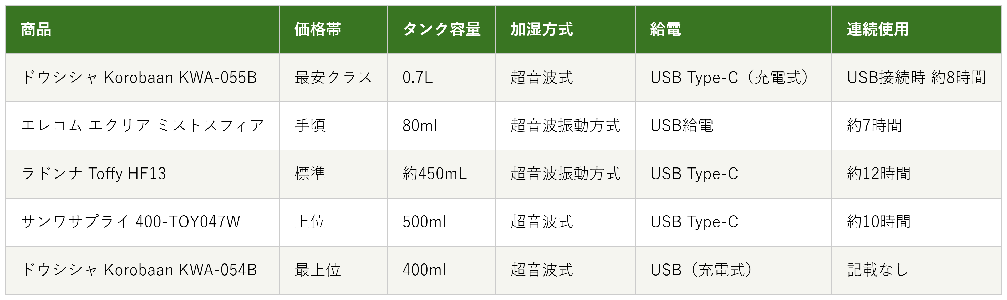 卓上加湿器5商品の価格帯・タンク容量・加湿方式・給電・連続使用の比較表