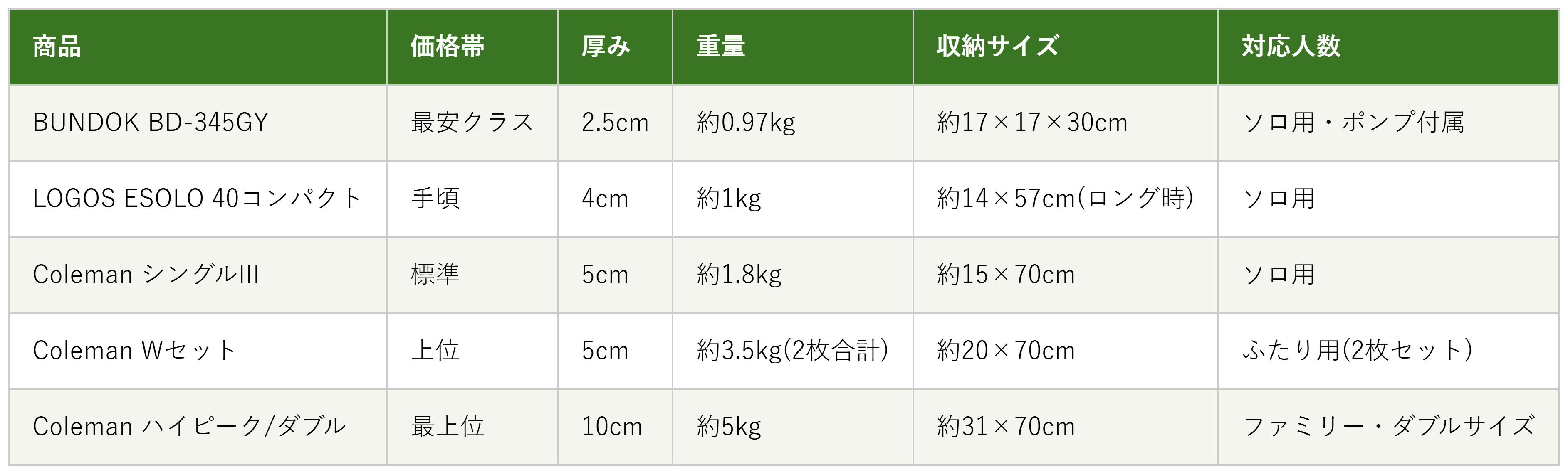 インフレーダブルマット5商品の価格帯・厚み・重量・収納サイズ・対応人数の比較表