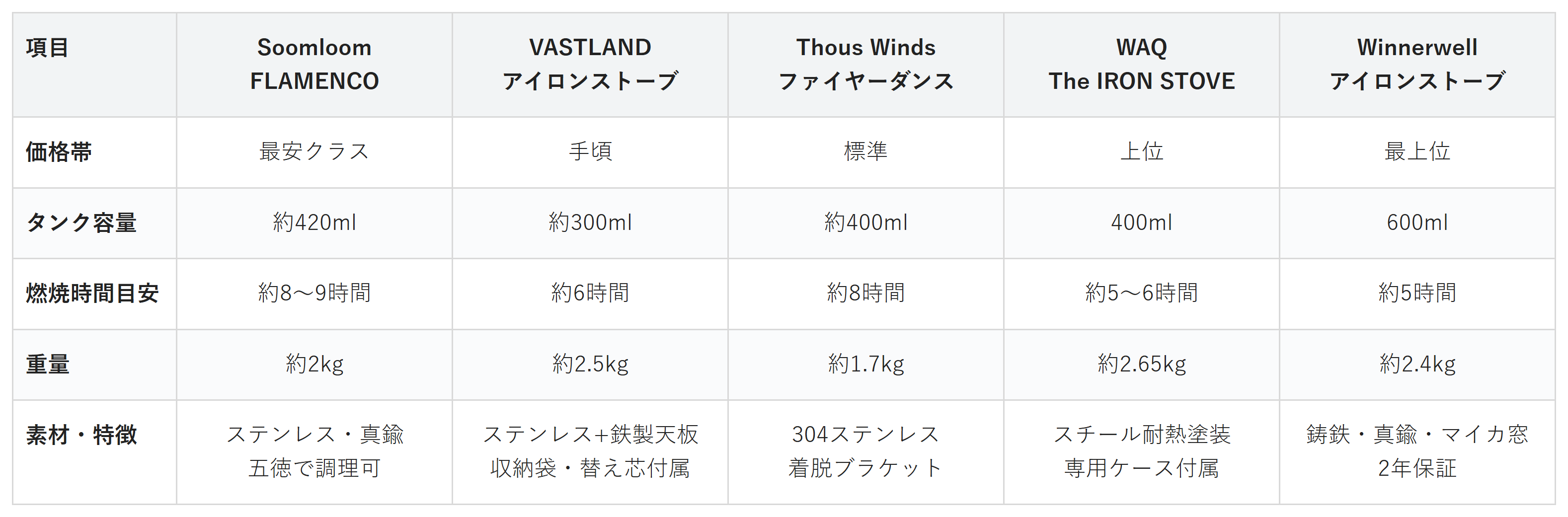 アイロンストーブ5商品の価格帯・タンク容量・燃焼時間・重量・素材の比較表