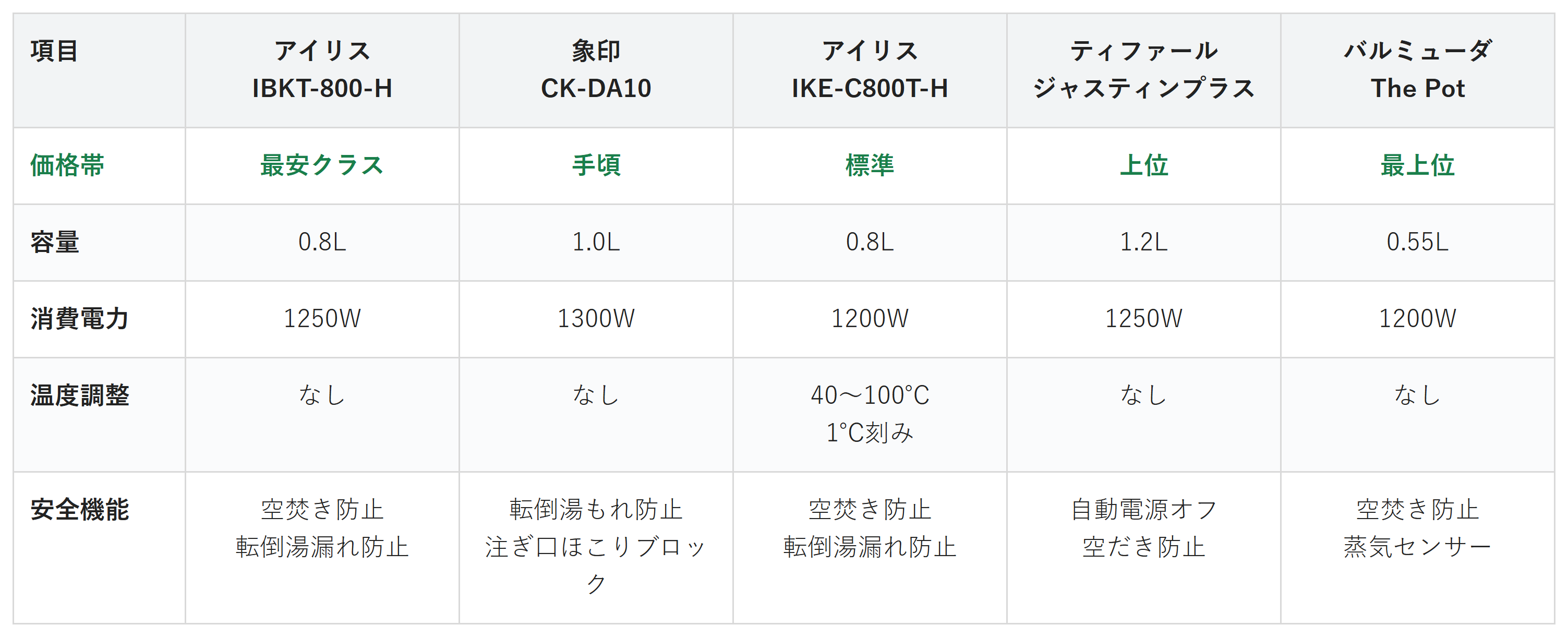 電気ケトル5商品の価格帯・容量・消費電力・温度調整・安全機能の比較表