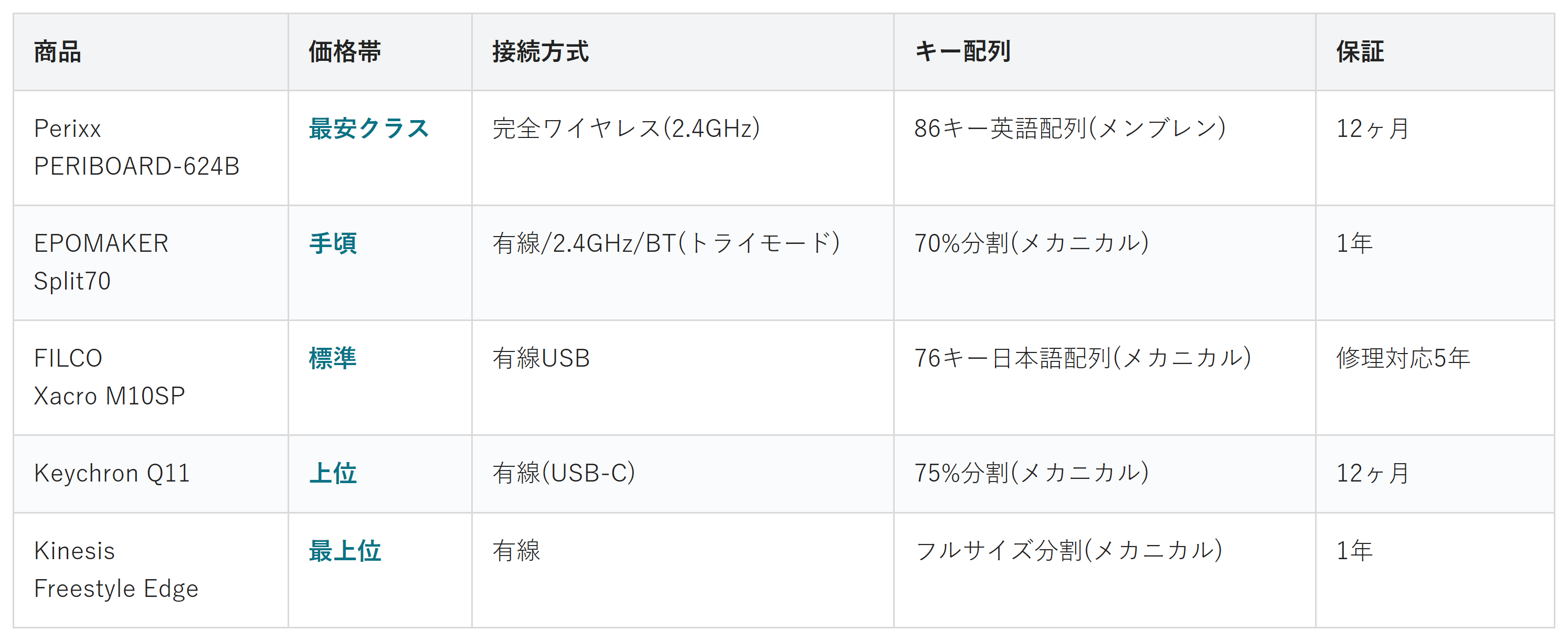 分割キーボード5商品の価格帯・接続方式・キー配列・保証の比較表