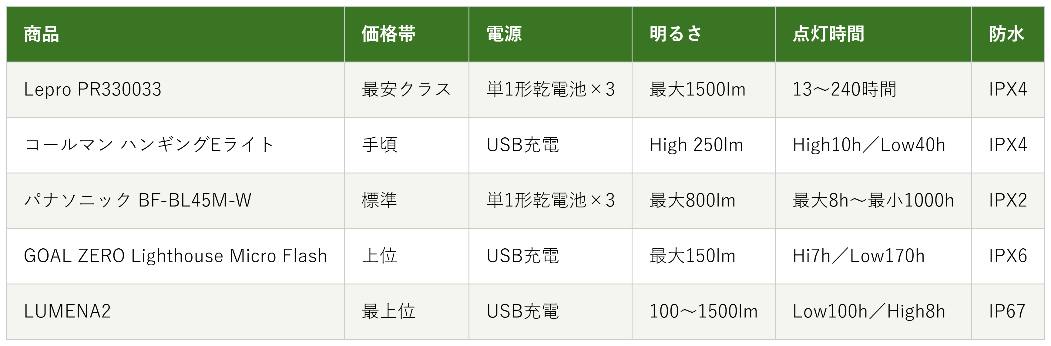 LEDランタン5商品の価格帯・電源・明るさ・点灯時間・防水の比較表
