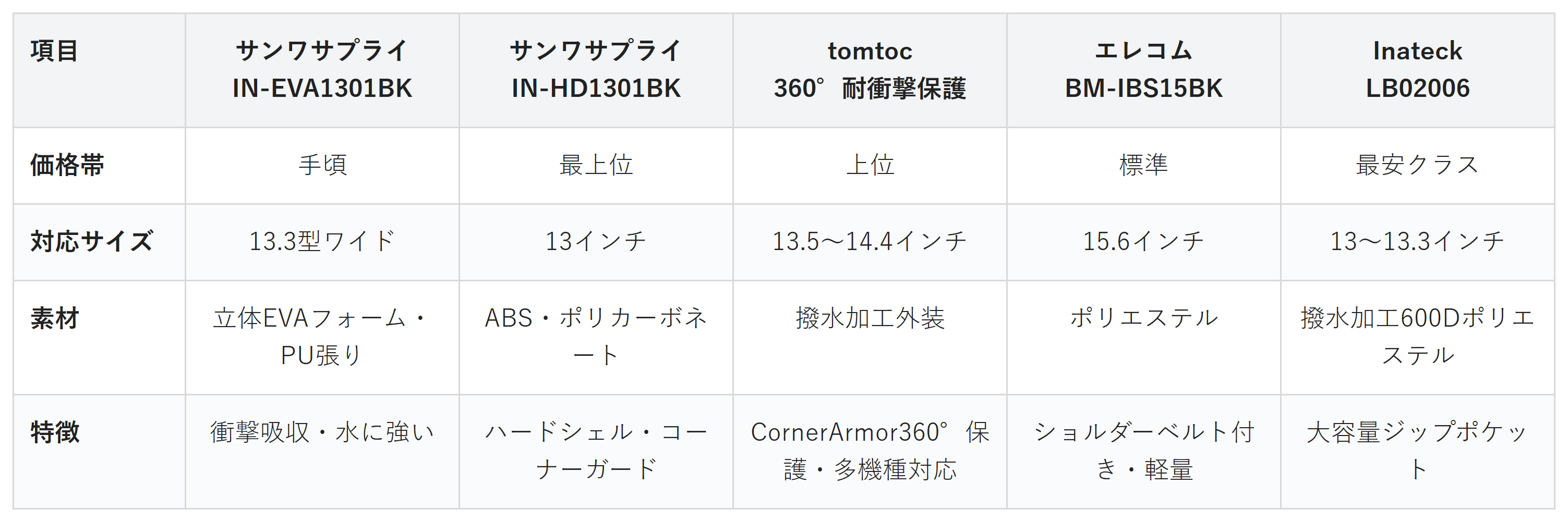 ノートPCバッグ5商品の価格帯・対応サイズ・素材・特徴の比較表