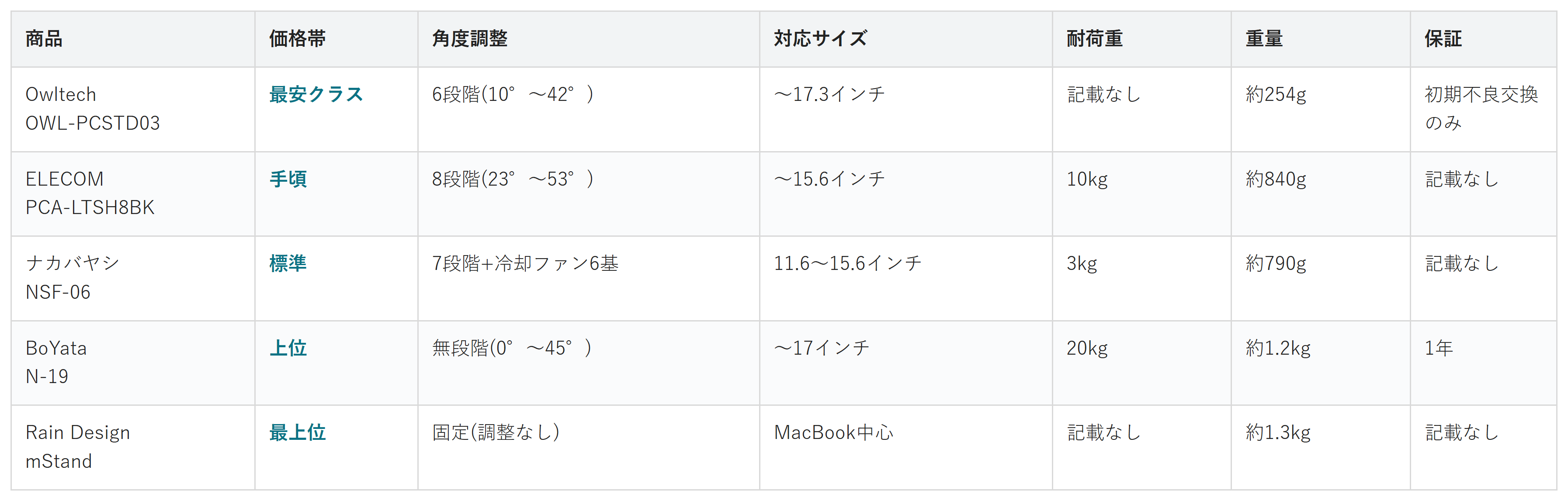 ノートPCスタンド5商品の価格帯・角度調整・対応サイズ・耐荷重・重量・保証の比較表