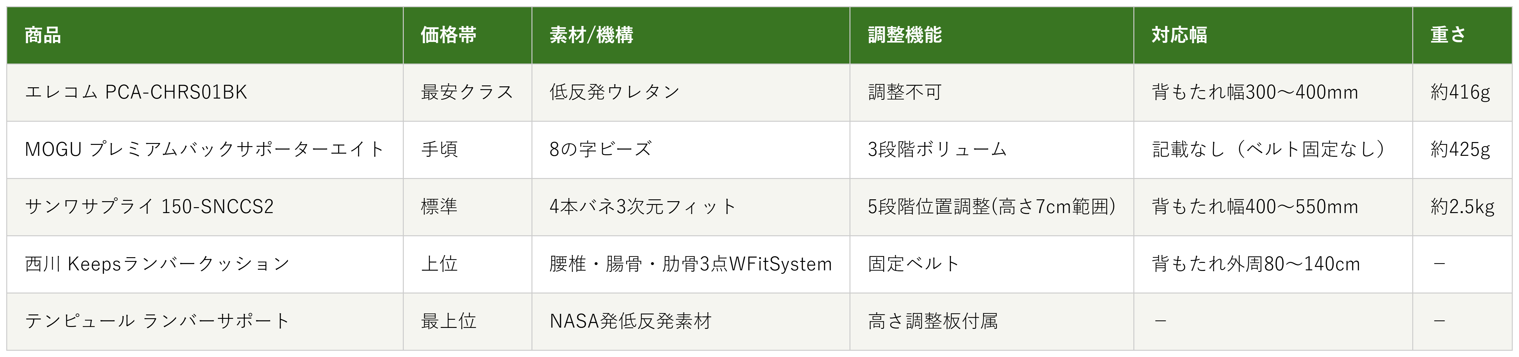 ランバークッション5商品の価格帯・素材・調整機能・対応幅の比較表