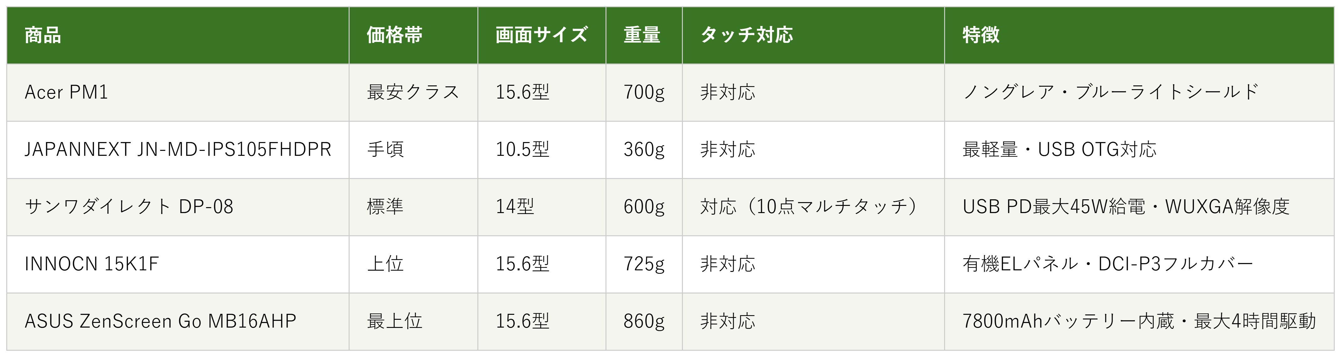モバイルディスプレイ5商品の価格帯・画面サイズ・重量・タッチ対応の比較表