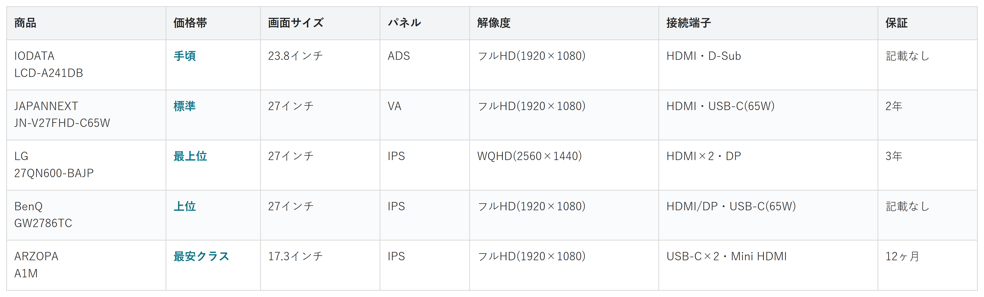 PCモニター5商品の価格帯・画面サイズ・パネル・解像度・接続端子・保証の比較表