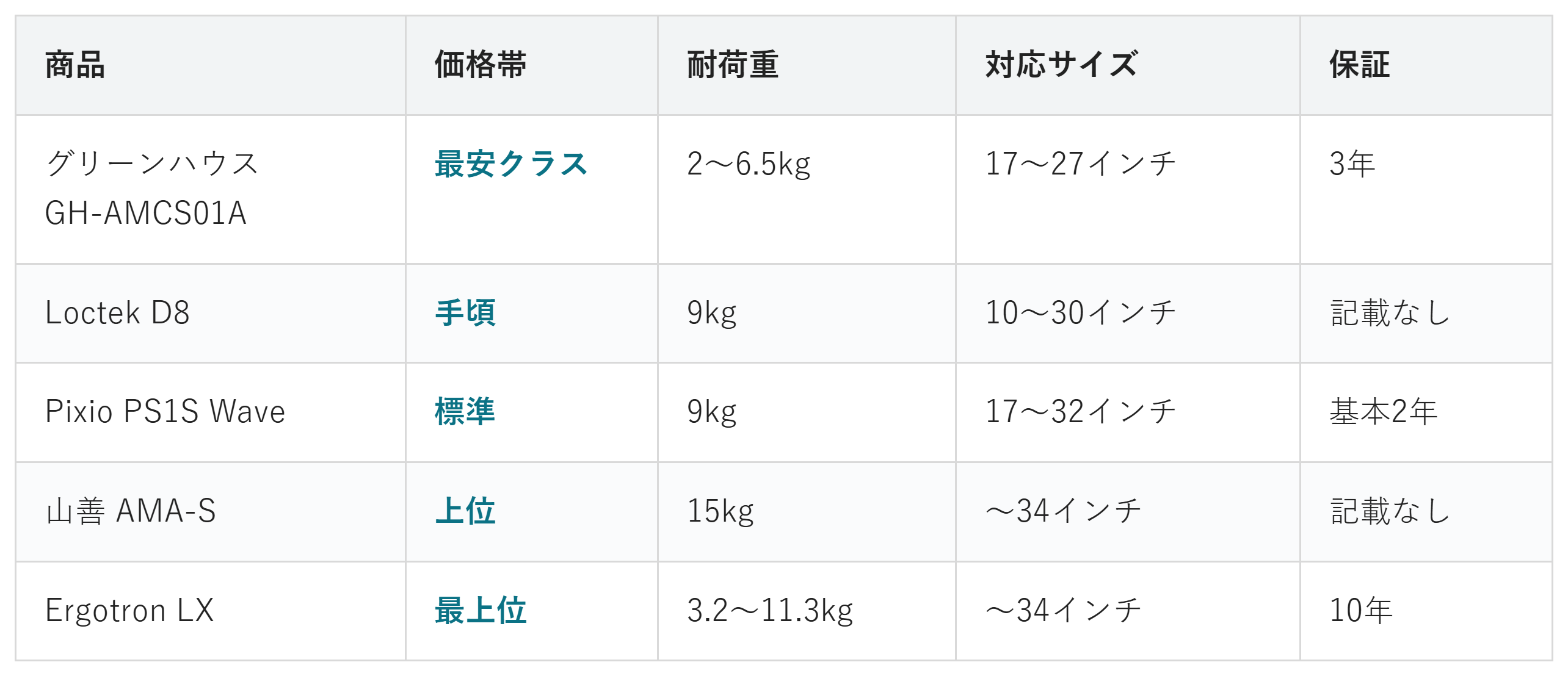 モニターアーム5商品の価格帯・耐荷重・対応サイズ・保証の比較表