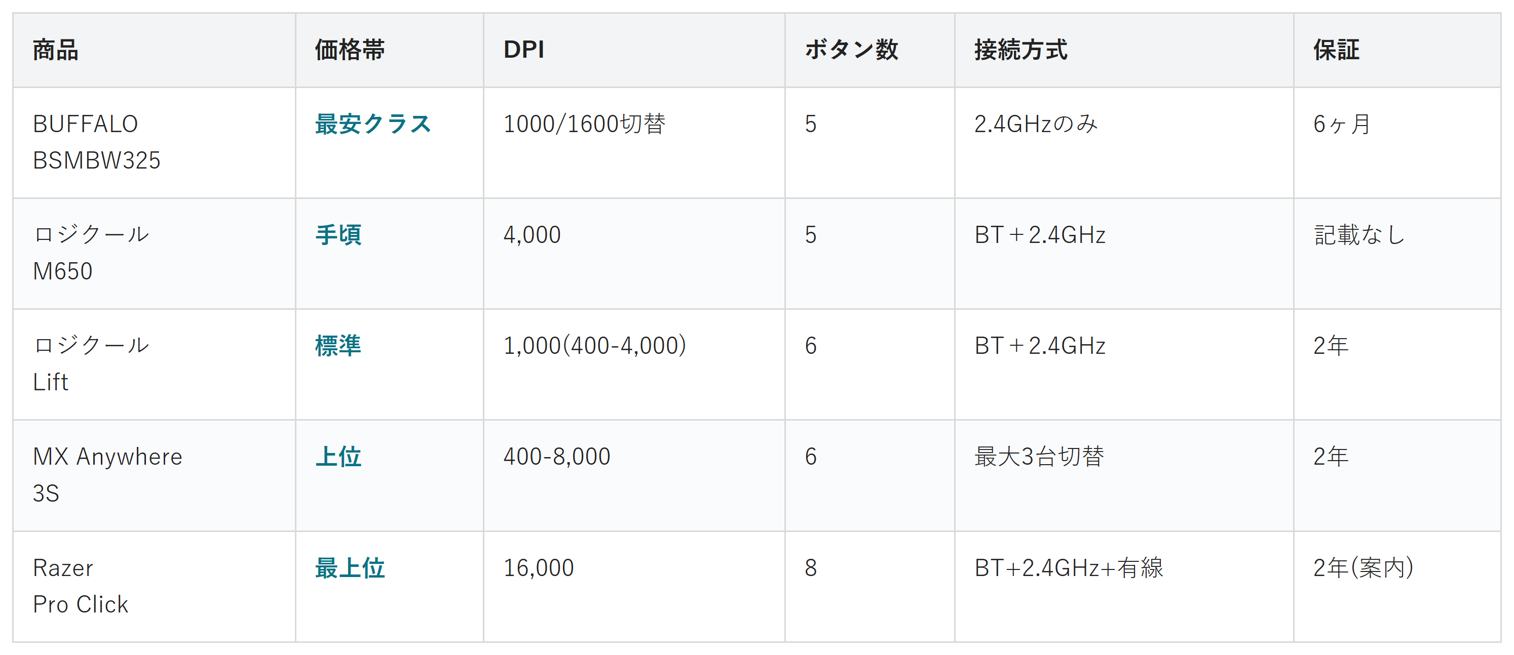 ワイヤレスマウス5商品の価格帯・DPI・ボタン数・接続方式・保証の比較表
