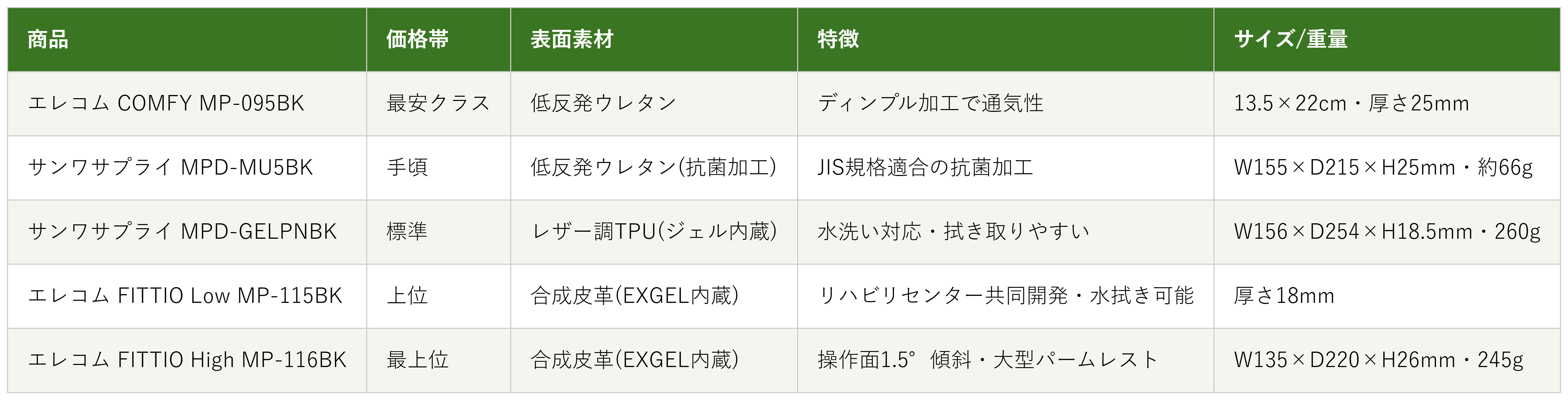 エルゴノミクスマウスパッド5商品の価格帯・表面素材・特徴・サイズの比較表