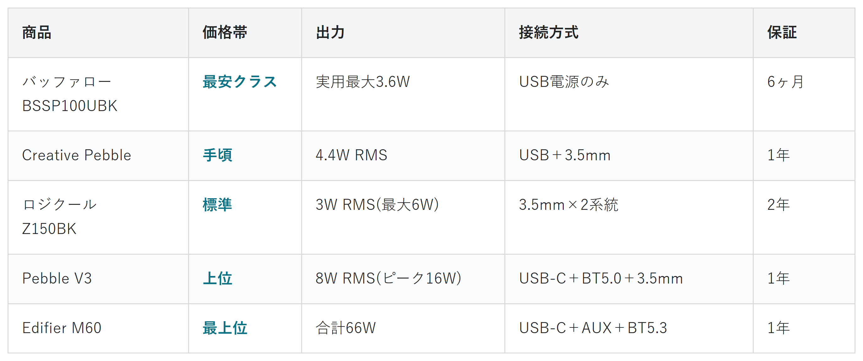 PCスピーカー5商品の価格帯・出力・接続方式・保証の比較表