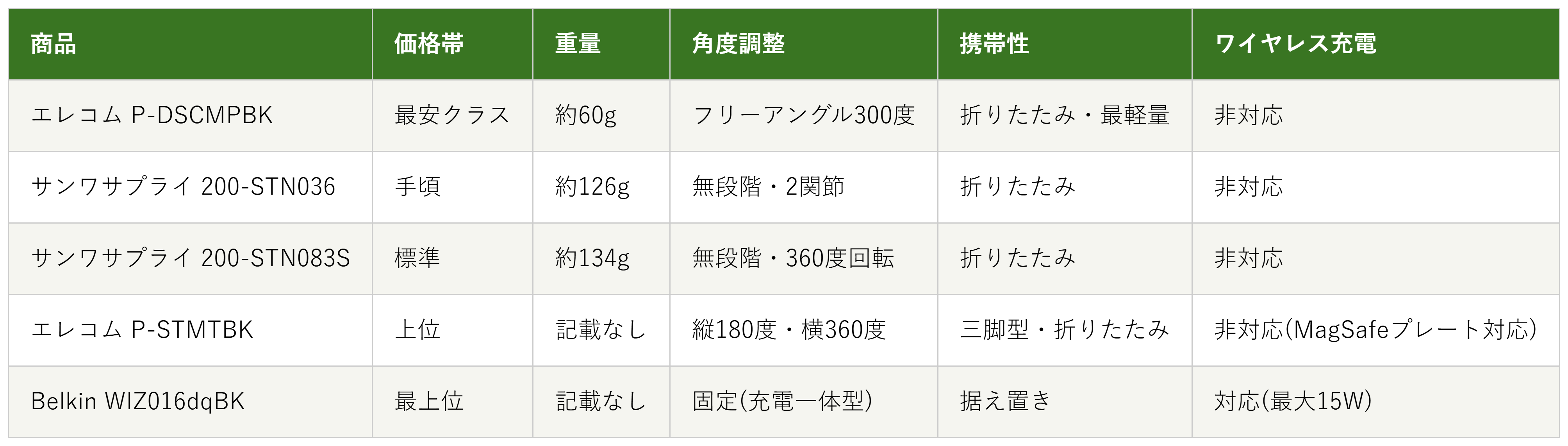 スマホスタンド5商品の価格帯・重量・角度調整・携帯性・ワイヤレス充電の比較表
