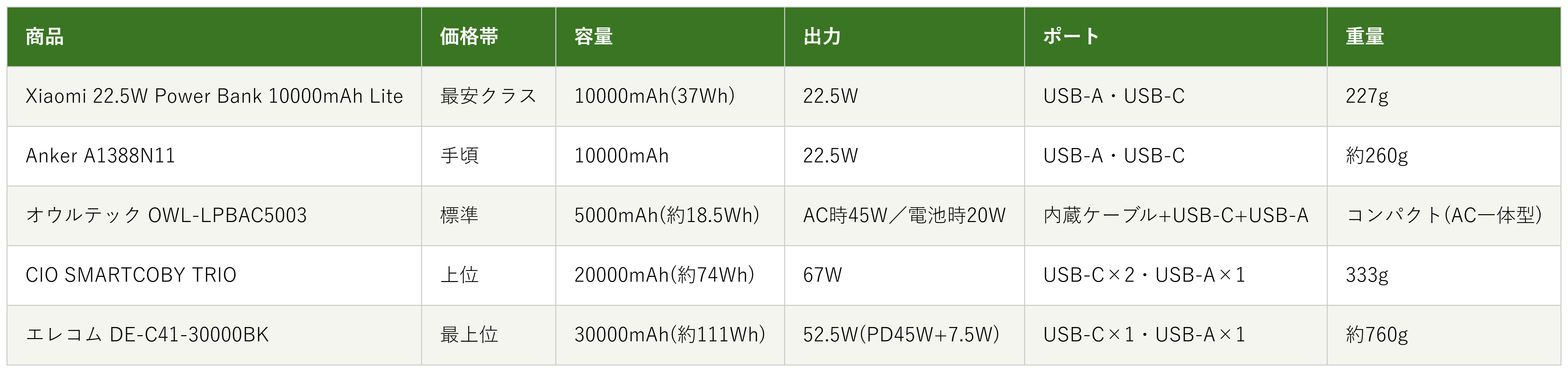 モバイルバッテリー5商品の価格帯・容量・出力・重量の比較表