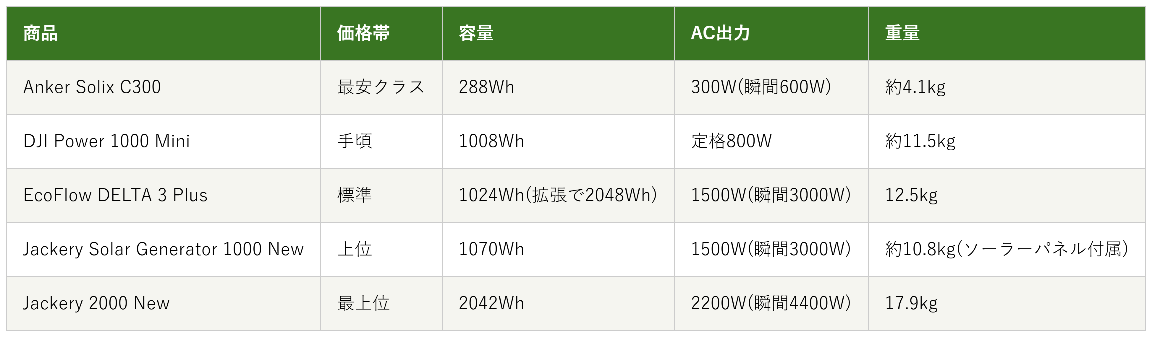 ポータブル電源5商品の価格帯・容量・AC出力・重量の比較表