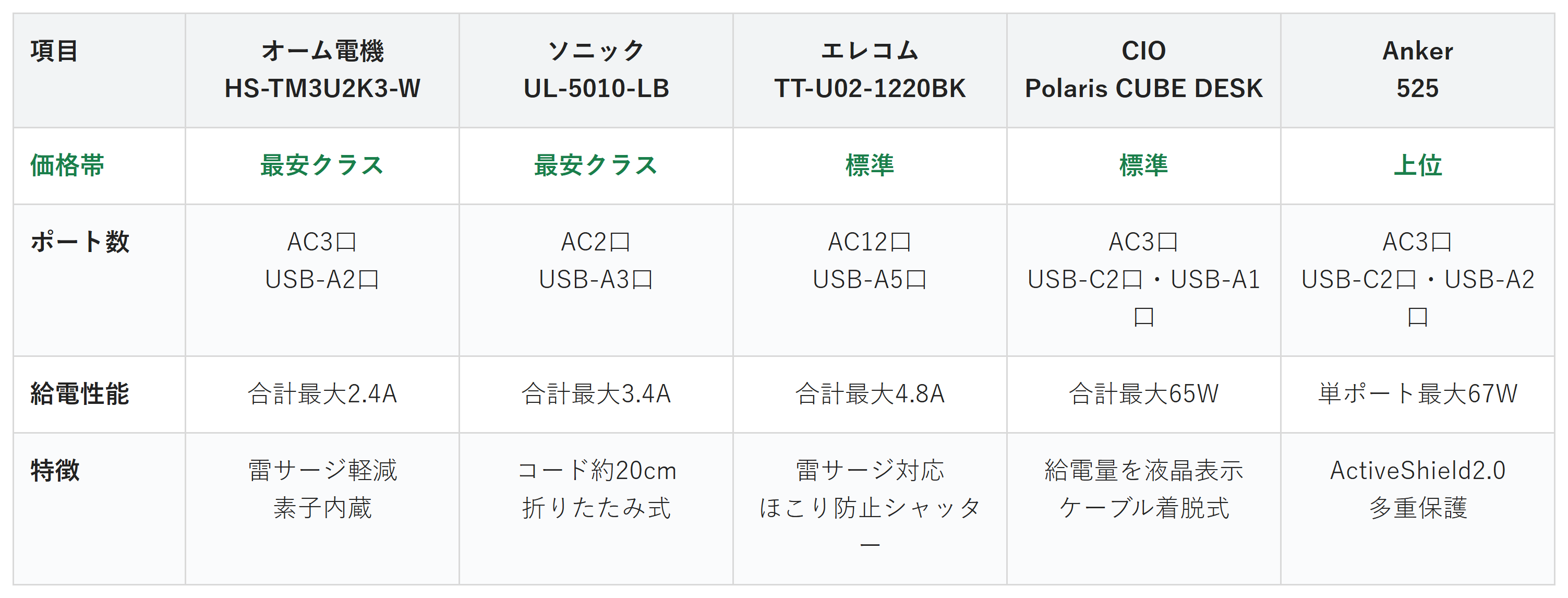 電源タップ5商品の価格帯・ポート数・給電性能・特徴の比較表