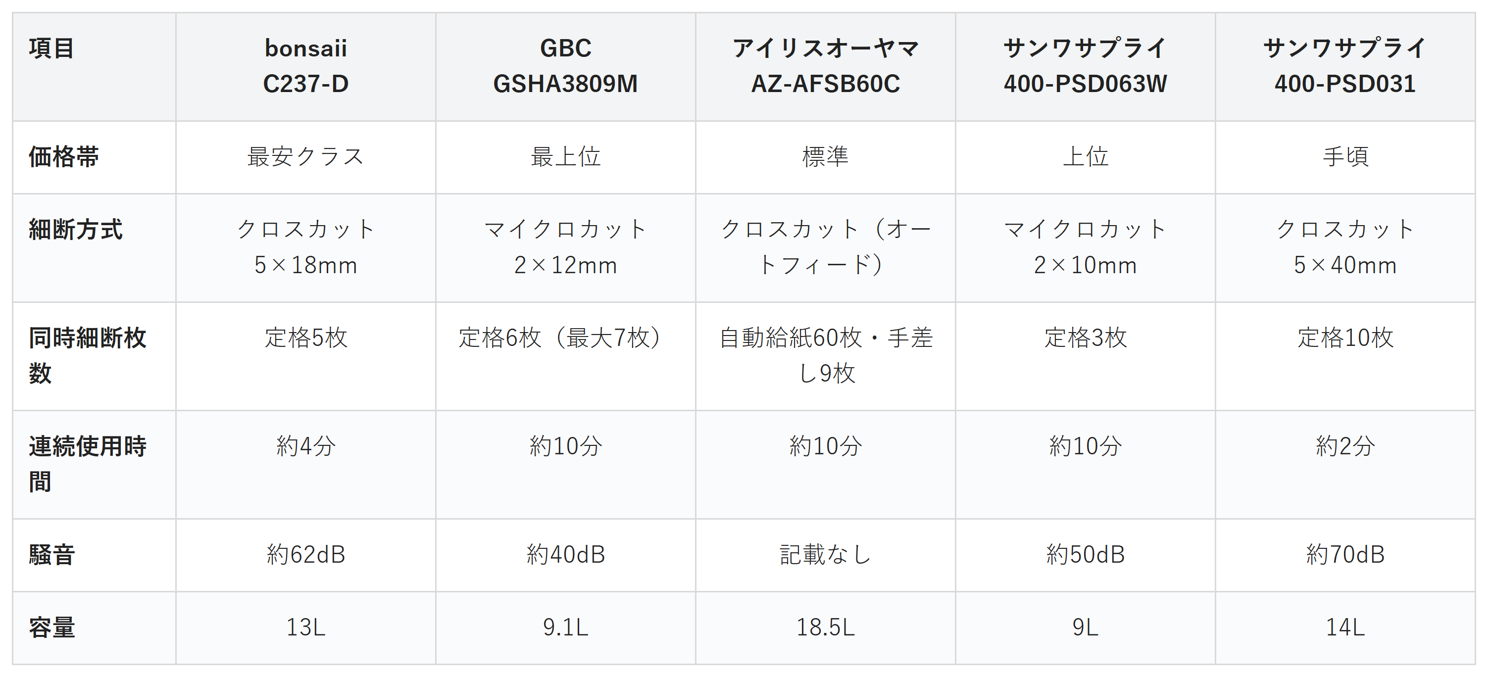 シュレッダー5商品の価格帯・細断方式・同時細断枚数・連続使用時間・騒音・容量の比較表