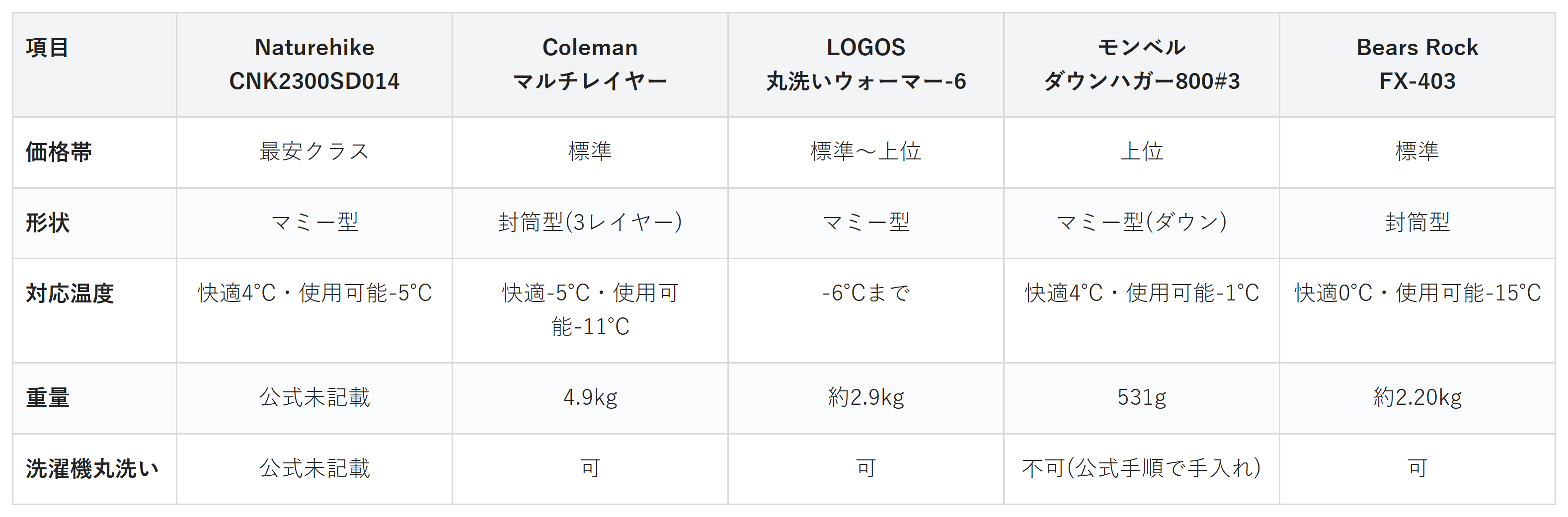 寝袋5商品の価格帯・形状・対応温度・重量・洗濯機丸洗いの比較表
