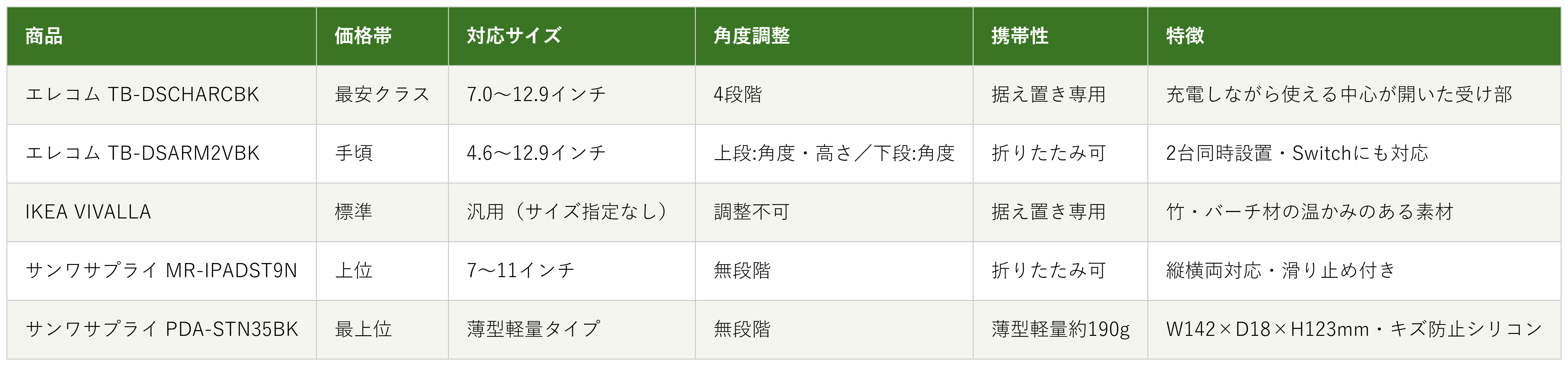 タブレットスタンド5商品の価格帯・対応サイズ・角度調整・携帯性の比較表