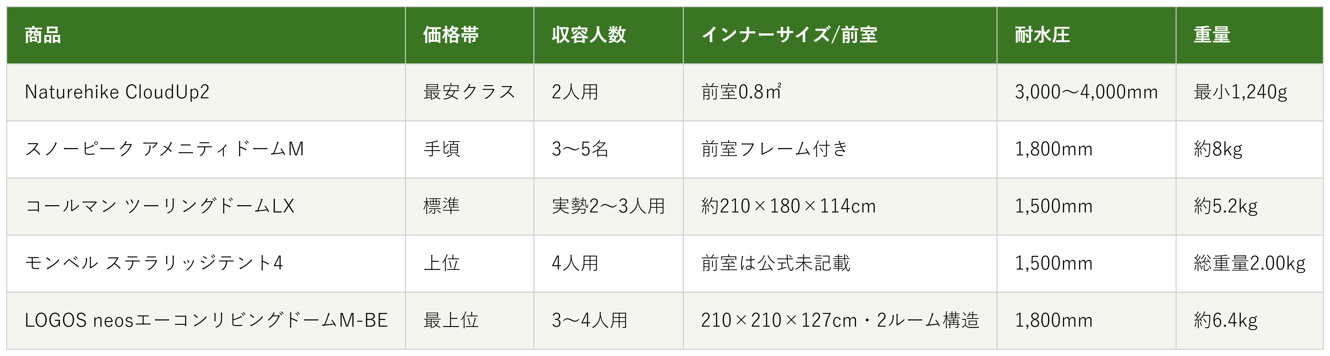 テント5商品の価格帯・収容人数・インナーサイズ・耐水圧・重量の比較表