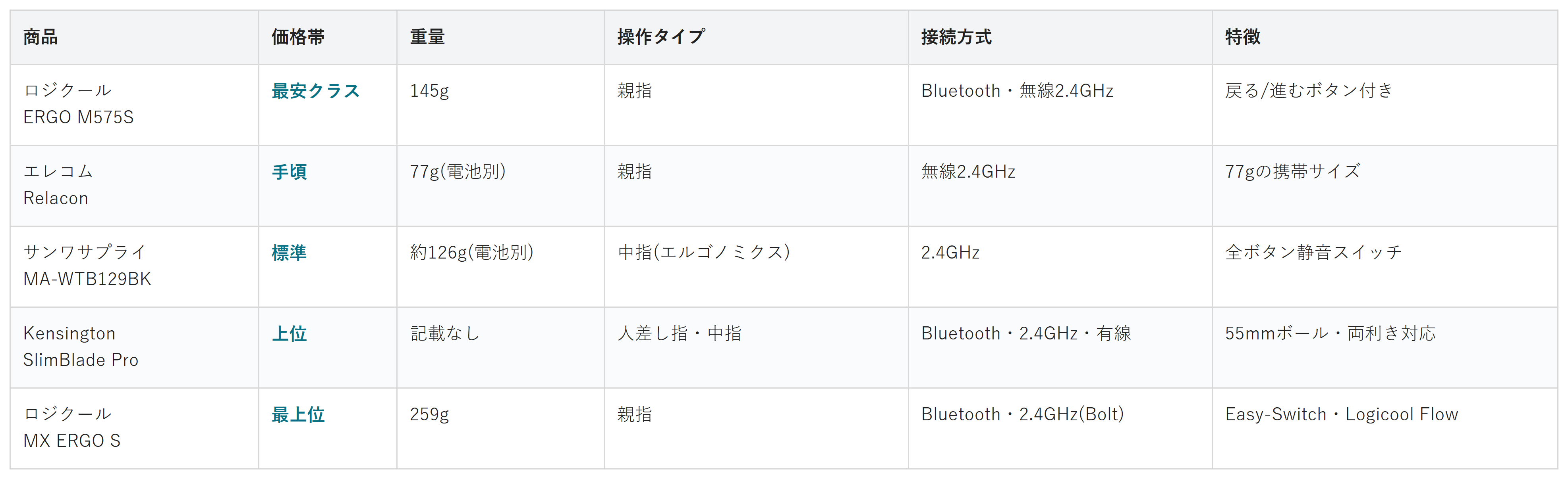 トラックボールマウス5商品の価格帯・重量・操作タイプ・接続方式・特徴の比較表
