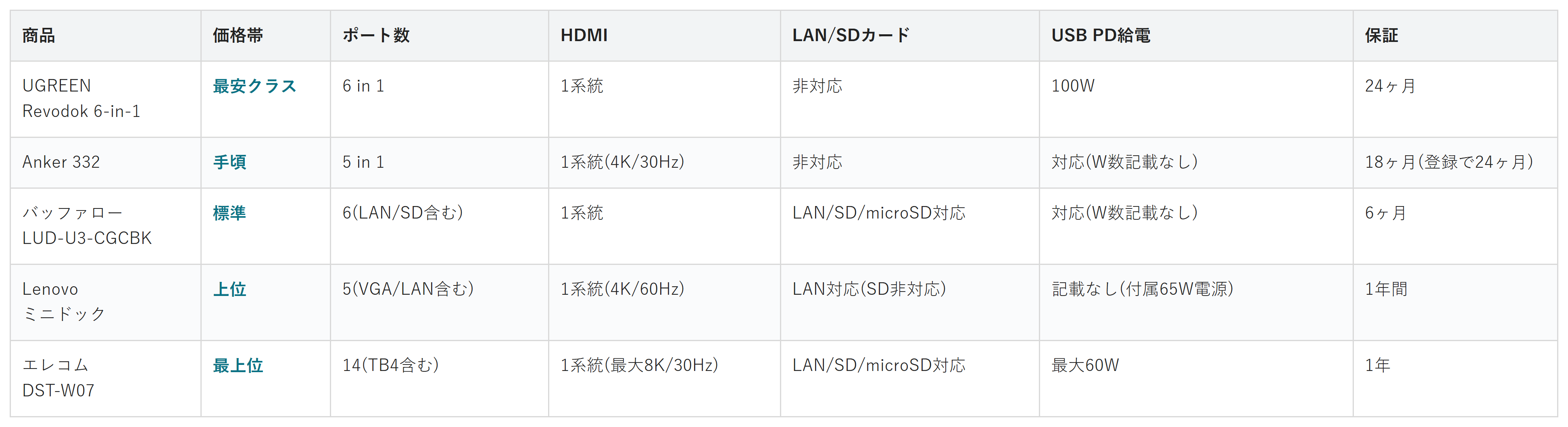 USBハブ・ドッキングステーション5商品の価格帯・ポート数・HDMI・LAN/SDカード・USB PD給電・保証の比較表