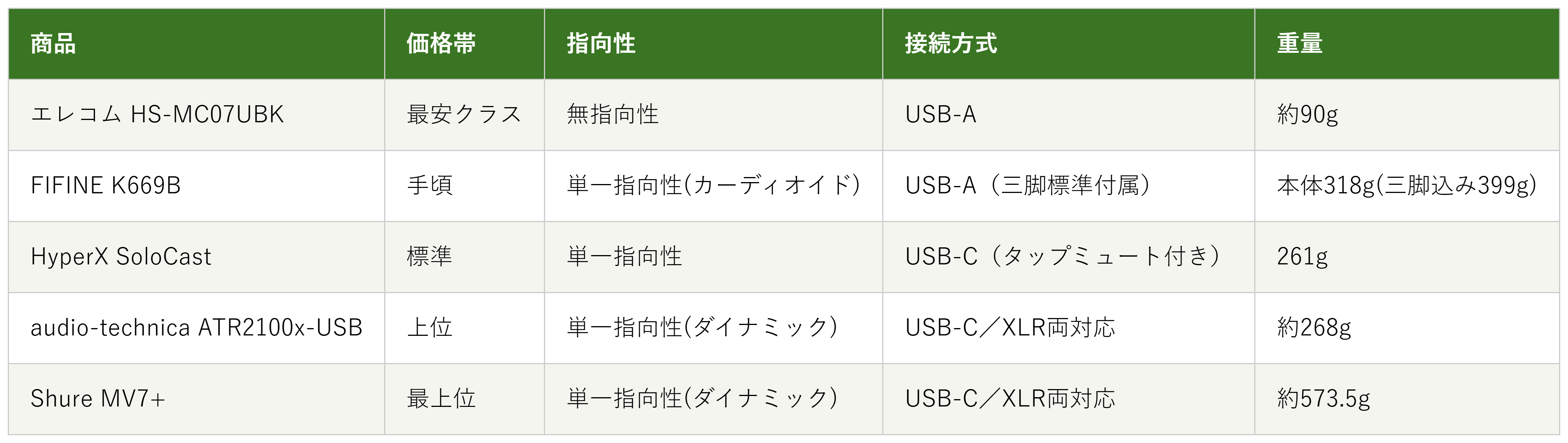 USBマイク5商品の価格帯・指向性・接続方式・重量の比較表