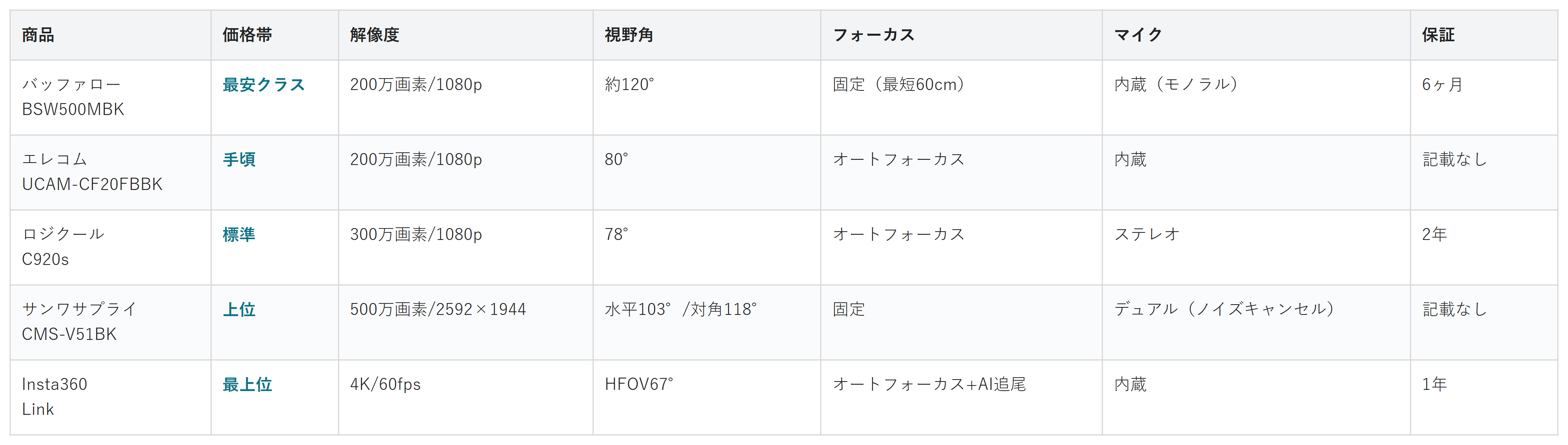 Webカメラ5商品の価格帯・解像度・視野角・フォーカス・マイク・保証の比較表