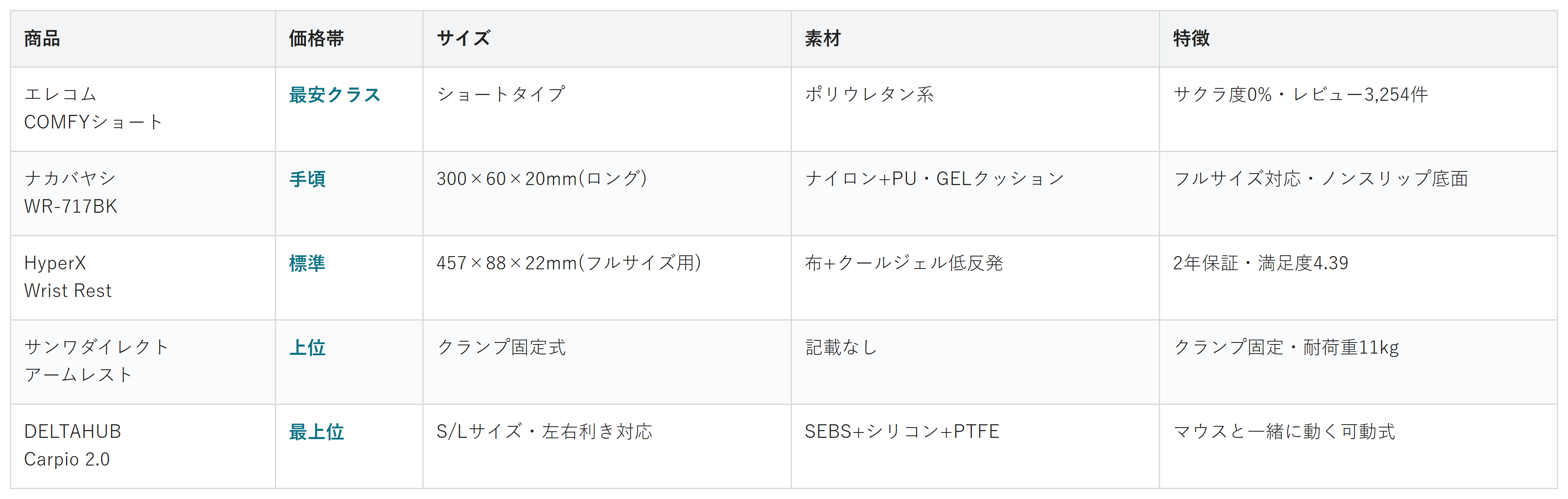 リストレスト5商品の価格帯・サイズ・素材・特徴の比較表